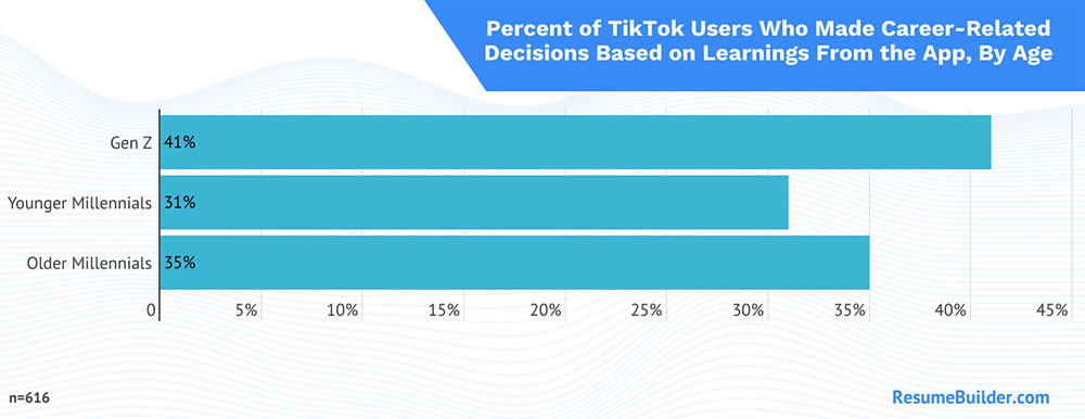 2023 TikTok career decisions chart - Gen Z and millennials