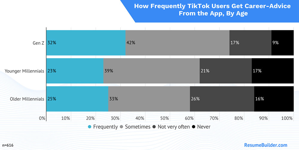 2023 TikTok career decisions chart - Gen Z and millennials
